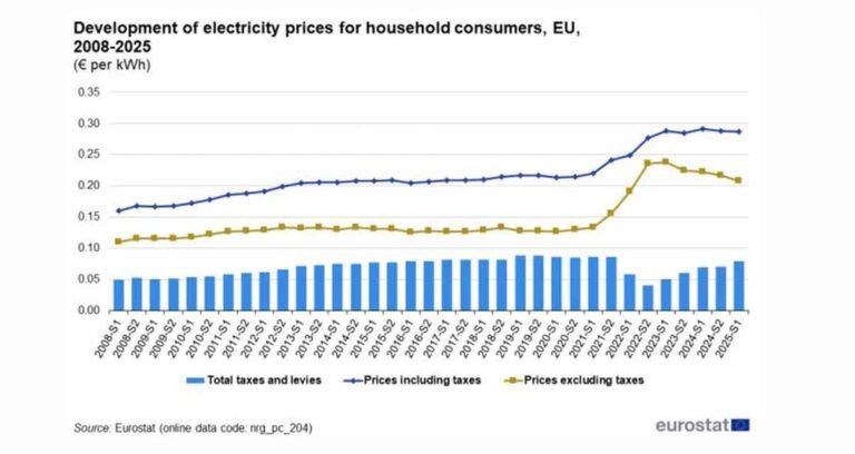 The underlying logic behind fluctuations in European electricity prices: Energy storage is becoming the core infrastructure of the energy transition