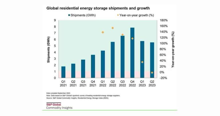 Australia’s residential energy storage market is booming: 400,000 households have installed battery systems, reflecting the accelerating global shift toward home energy transition