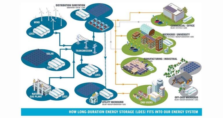 Long Duration Energy Storage Becomes Key Solution for Europe Energy Transition